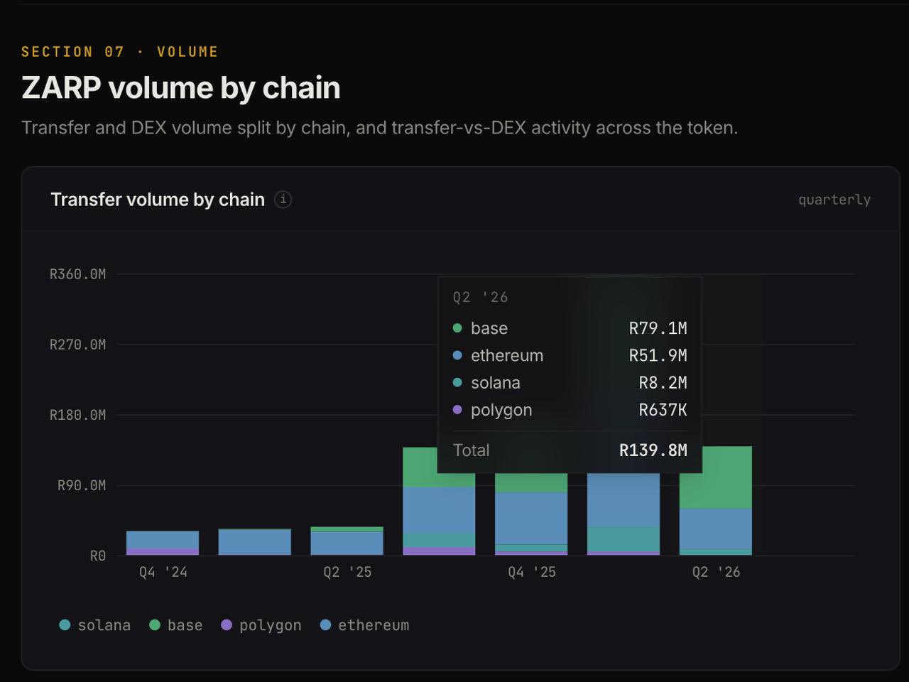 Quarterly ZARP transfer volume by chain from Q4 2024 to Q2 2026 as stacked bars. Ethereum in blue leads most quarters until Q2 2026, when Base in green takes the larger share — R79.1M Base against R51.9M Ethereum, R8.2M Solana and R637K Polygon of a R139.8M total.