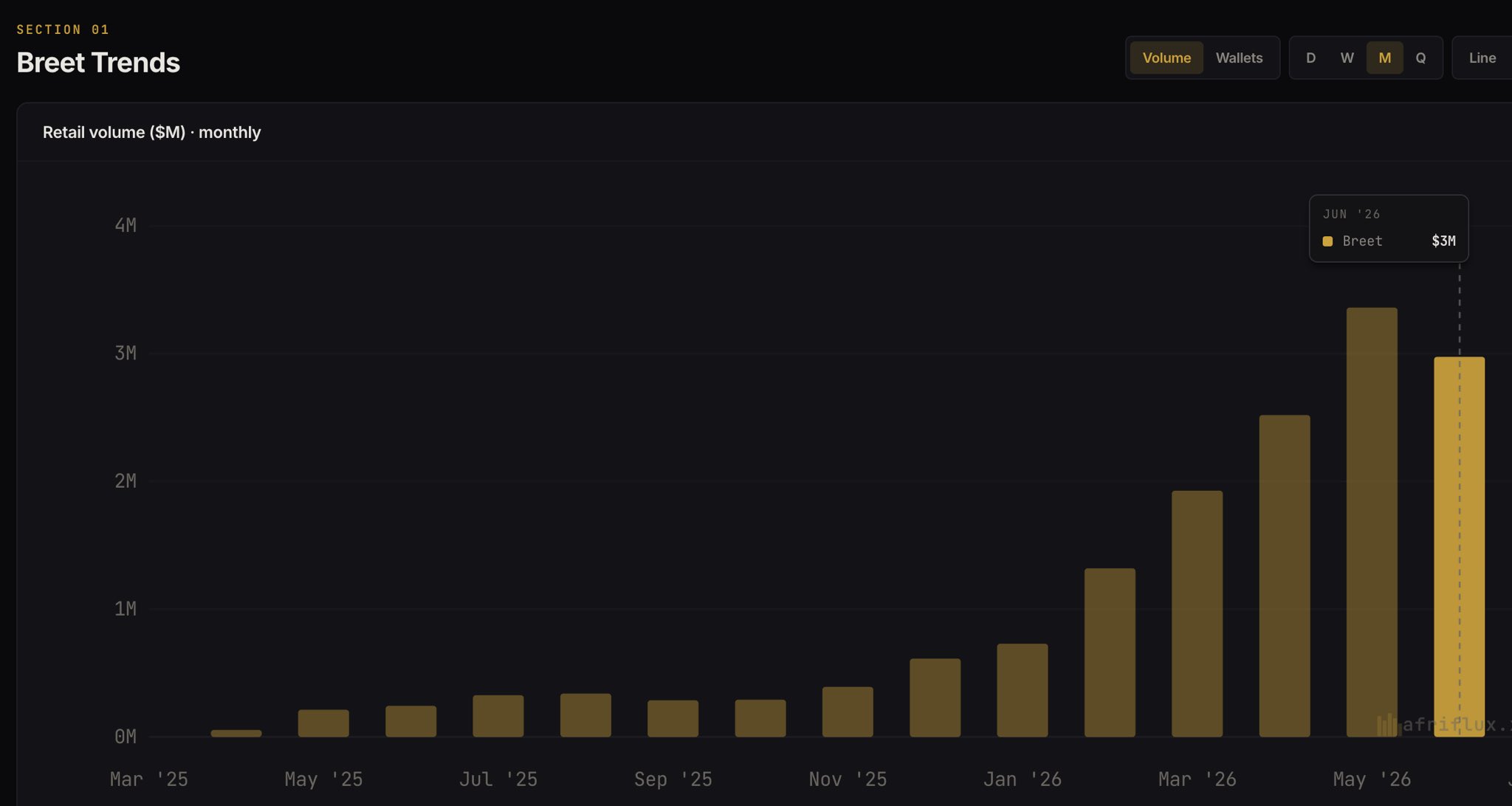 Monthly retail volume for Breet from March 2025 to June 2026 as a bar chart, rising steeply through early 2026 to a $3.4M peak in May before falling back to $3.0M in June — the first down bar in the run.