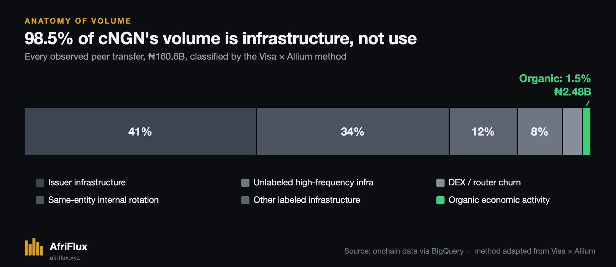 A single stacked bar classifying every observed peer transfer: 41% issuer infrastructure, 34% same-entity internal rotation, 12% unlabelled high-frequency infrastructure, 8% other labelled infrastructure and 3.1% DEX or router churn, leaving a 1.5% green sliver of organic economic activity worth ₦2.48B.