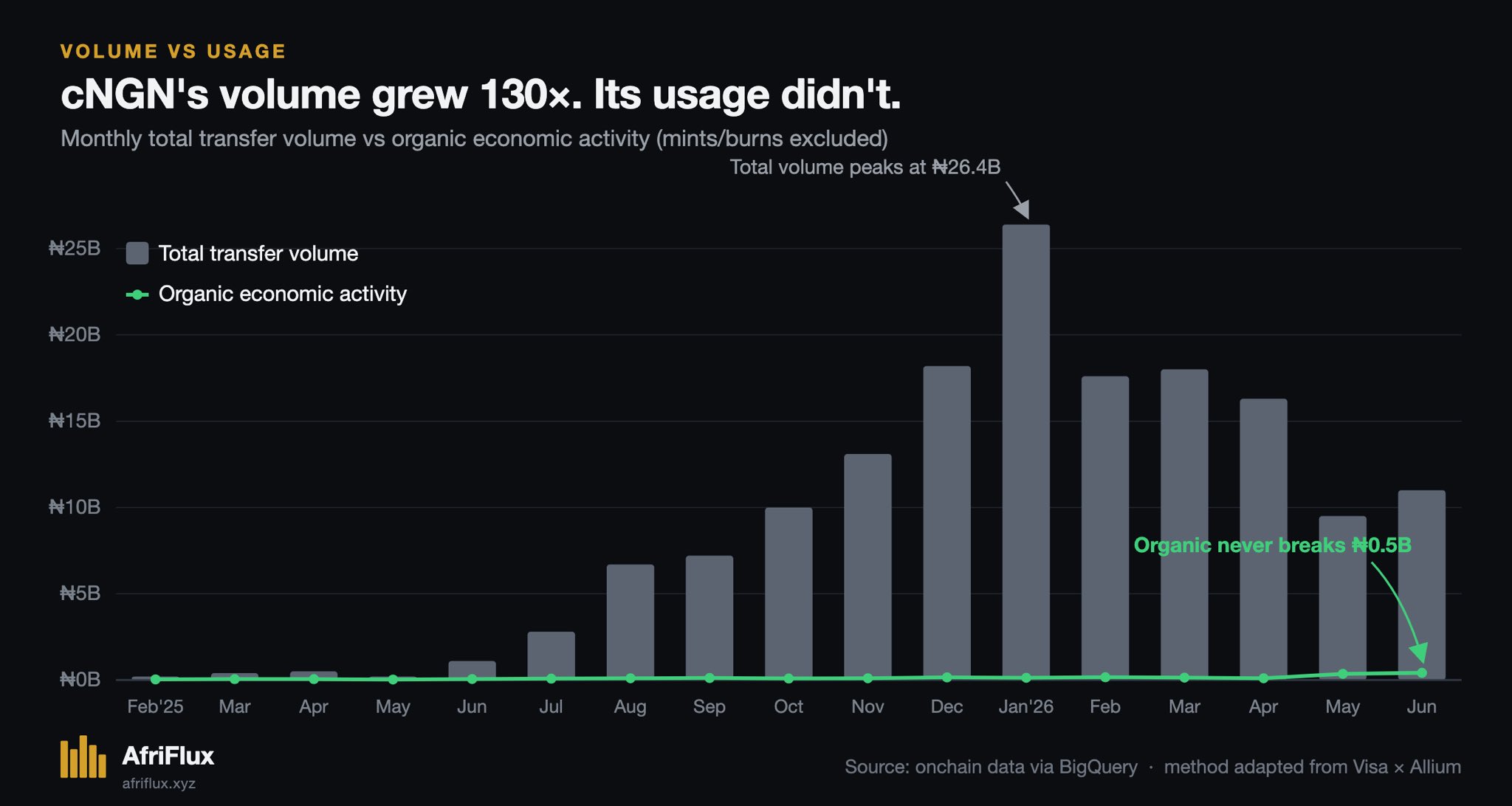 Monthly total transfer volume as grey bars climbing to a peak of ₦26.4B in January 2026, against a green line for organic economic activity that never breaks ₦0.5B across the whole period.