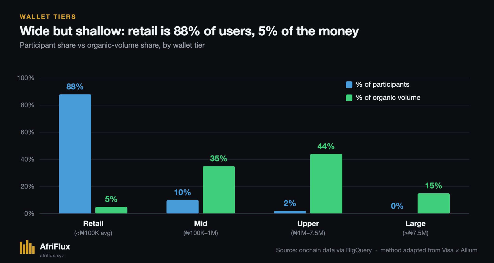 Participant share against organic-volume share by wallet tier: retail wallets are 88% of participants but 5% of the money, while mid-tier wallets are 10% of participants and 35% of volume and upper-tier wallets 2% of participants and 44% of volume.