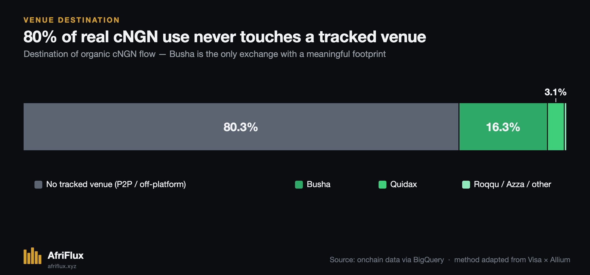 Destination of organic cNGN flow: 80.3% never touches a tracked venue and settles peer-to-peer or off-platform, 16.3% reaches Busha, 3.1% Quidax and a sliver Roqqu, Azza or other.