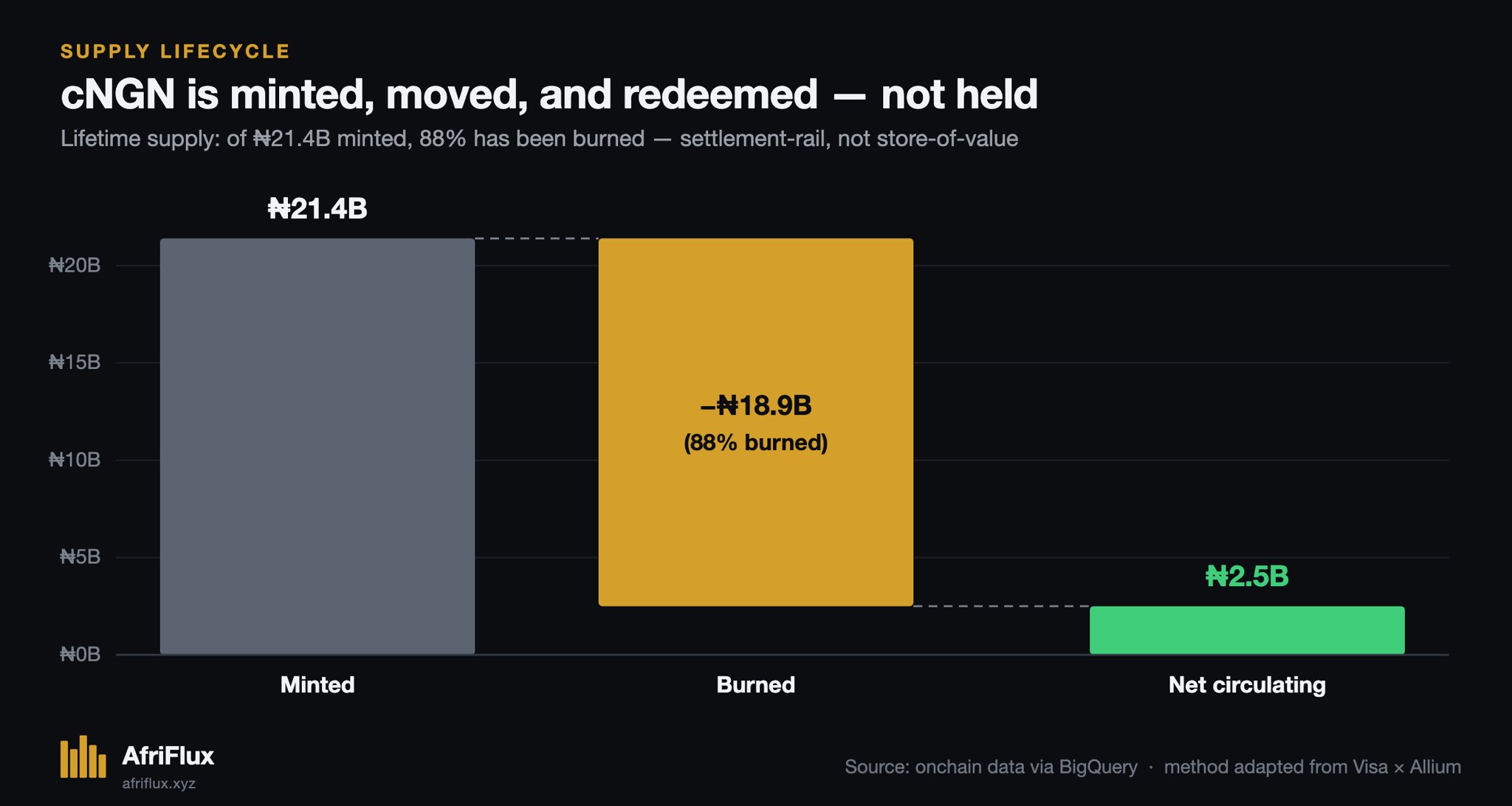Supply lifecycle: ₦21.4B minted lifetime against ₦18.9B burned — 88% — leaving ₦2.5B in net circulating supply, the profile of a settlement rail rather than a store of value.