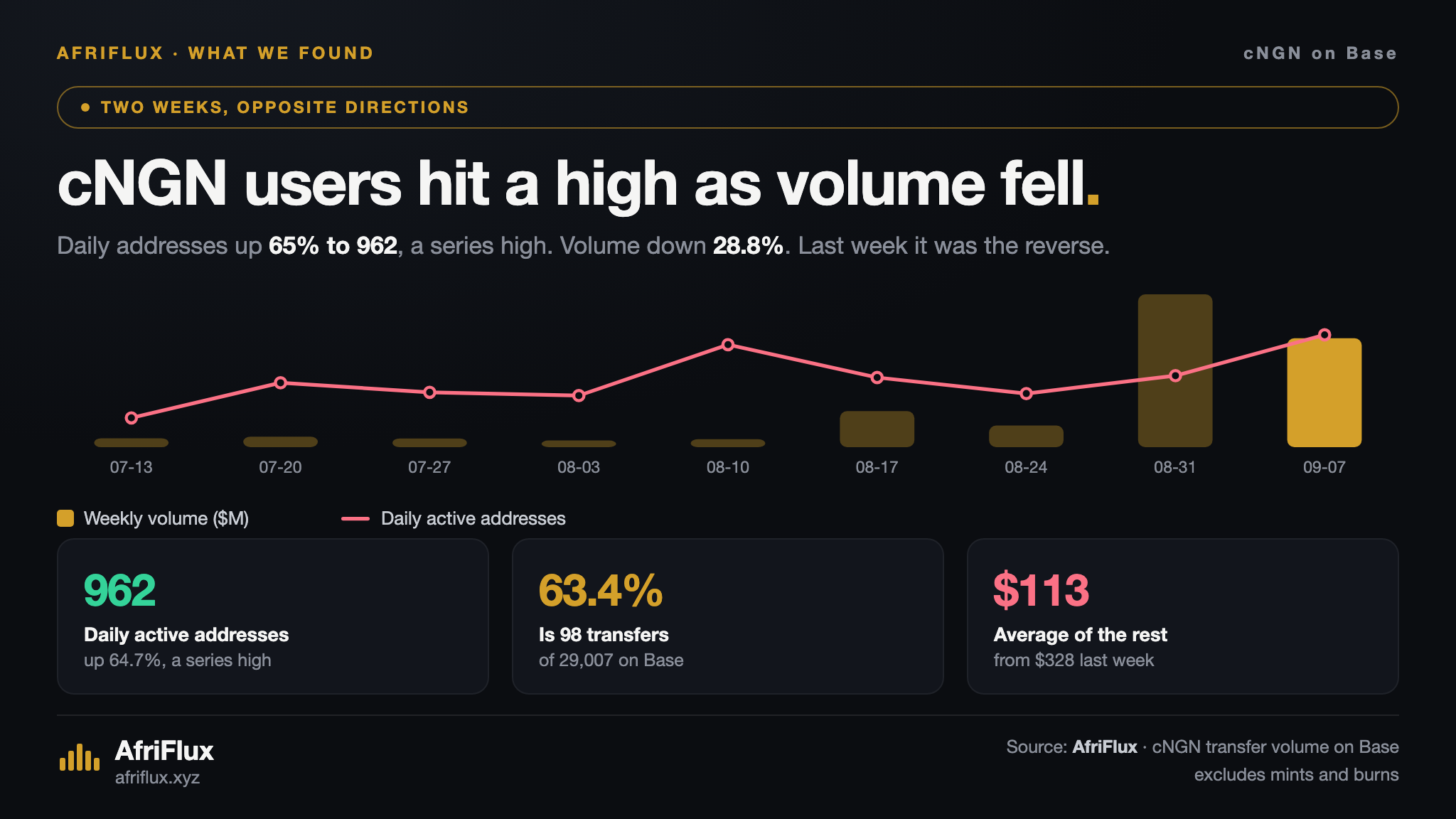 Chart of weekly cNGN transfer volume on Base against daily active addresses since early August, showing addresses reaching a high of 962 in the week of 7 September while volume fell from $12.49M to $8.90M.