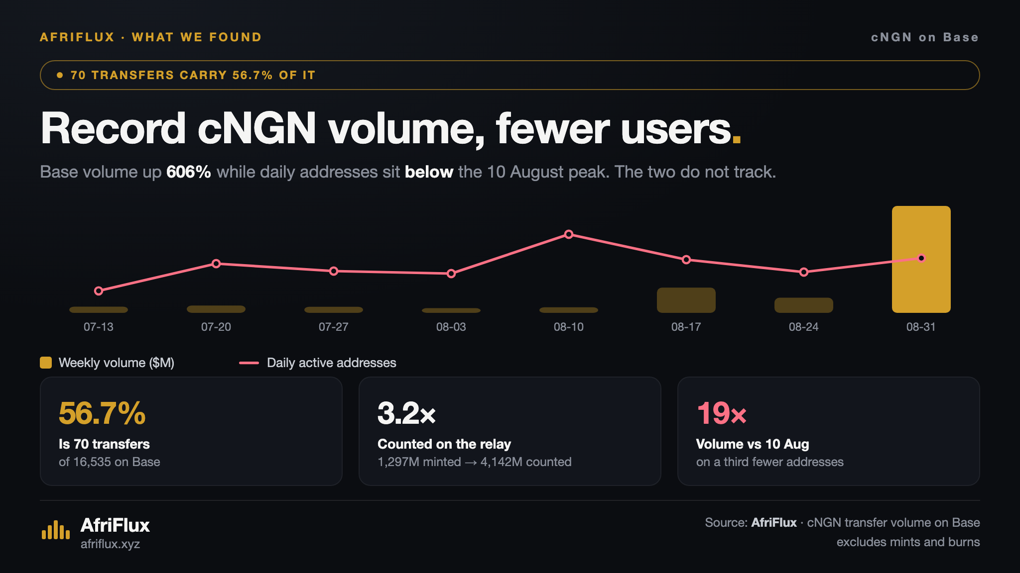 Chart showing cNGN on Base: 70 transfers carrying 56.7% of the week's $12.49M, set against a scatter of weekly volume versus daily active addresses showing the week with the most users produced the least volume.