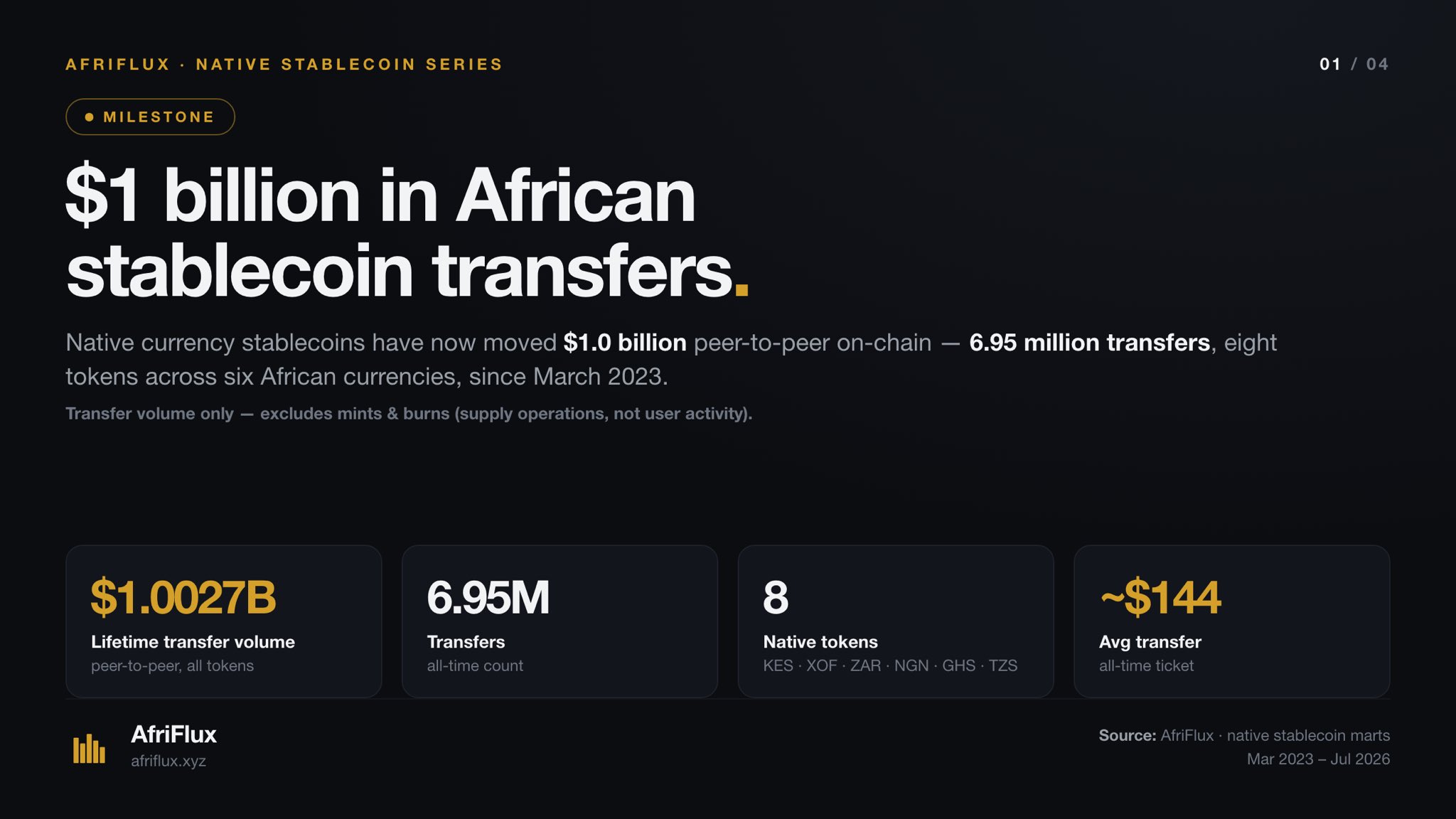 Title card: $1 billion in African stablecoin transfers. Key figures are $1.0027B lifetime transfer volume, 6.95M transfers, 8 native tokens and a roughly $144 average transfer.