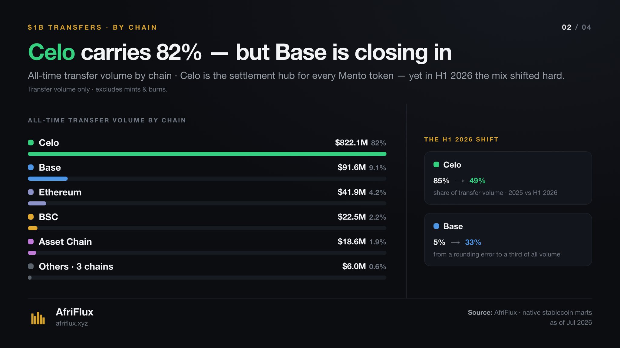 All-time transfer volume by chain: Celo $822.1M (82%), Base $91.6M (9.1%), Ethereum $41.9M (4.2%), BSC $22.5M (2.2%) and Asset Chain $18.6M (1.9%). An inset shows Celo's share falling from 85% to 49% in H1 2026 while Base rose from 5% to 33%.