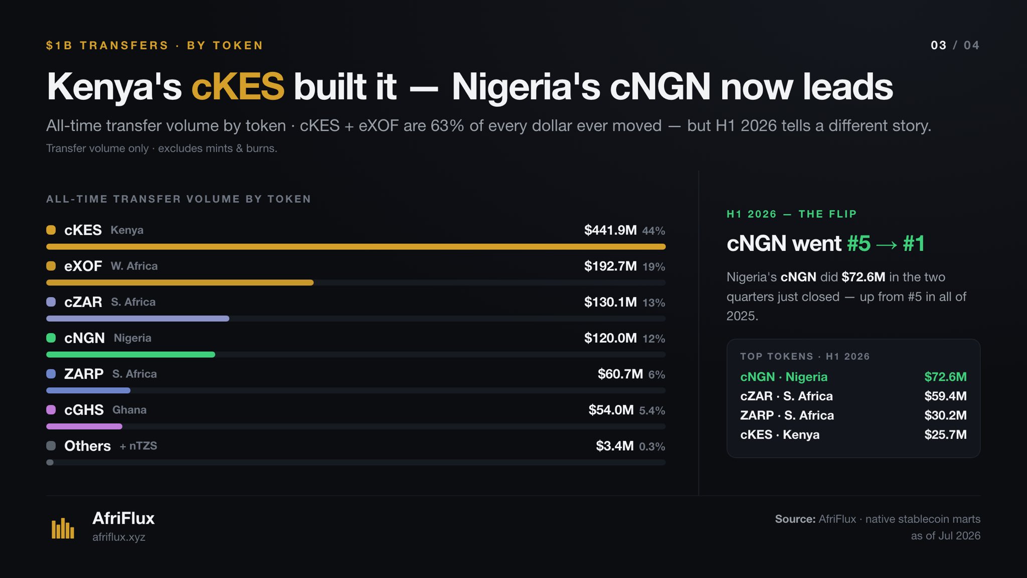 All-time transfer volume by token: cKES $441.9M (44%), eXOF $192.7M (19%), cZAR $130.1M (13%), cNGN $120.0M (12%), ZARP $60.7M (6%) and cGHS $54.0M (5.4%). An inset shows cNGN moving from 5th to 1st in H1 2026 with $72.6M.