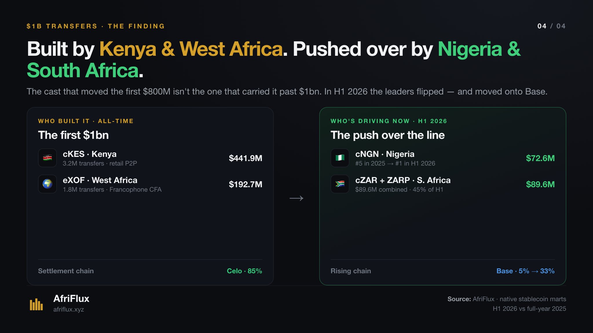 Two panels contrasting who built the first billion with who pushed it over: all-time, cKES from Kenya at $441.9M and eXOF from West Africa at $192.7M, settled 85% on Celo; in H1 2026, cNGN from Nigeria at $72.6M and cZAR plus ZARP from South Africa at $89.6M combined, moving onto Base.