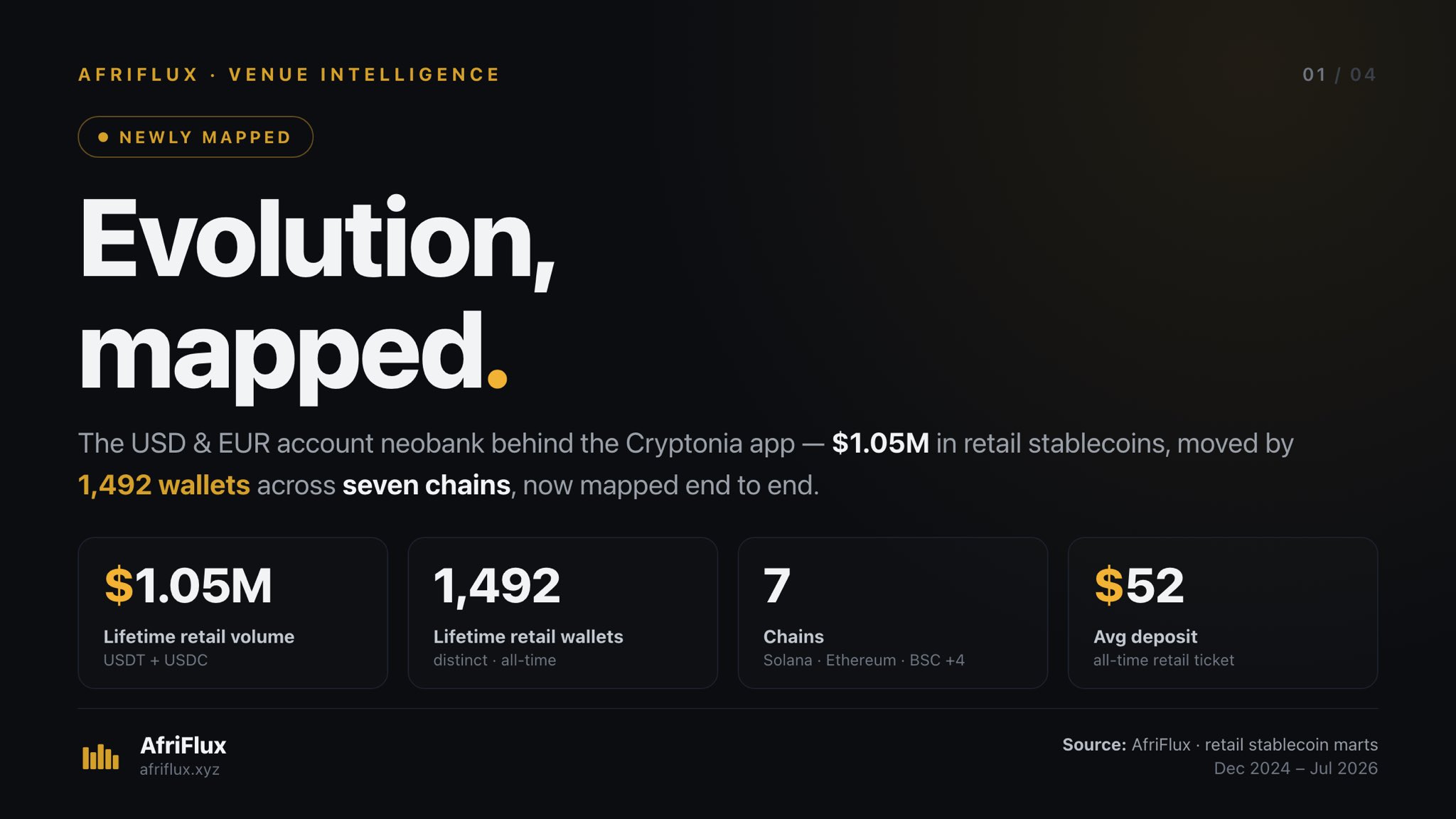 Title card: Evolution, mapped. Key figures are $1.05M lifetime retail volume, 1,492 retail wallets, 7 chains and a $52 average deposit.