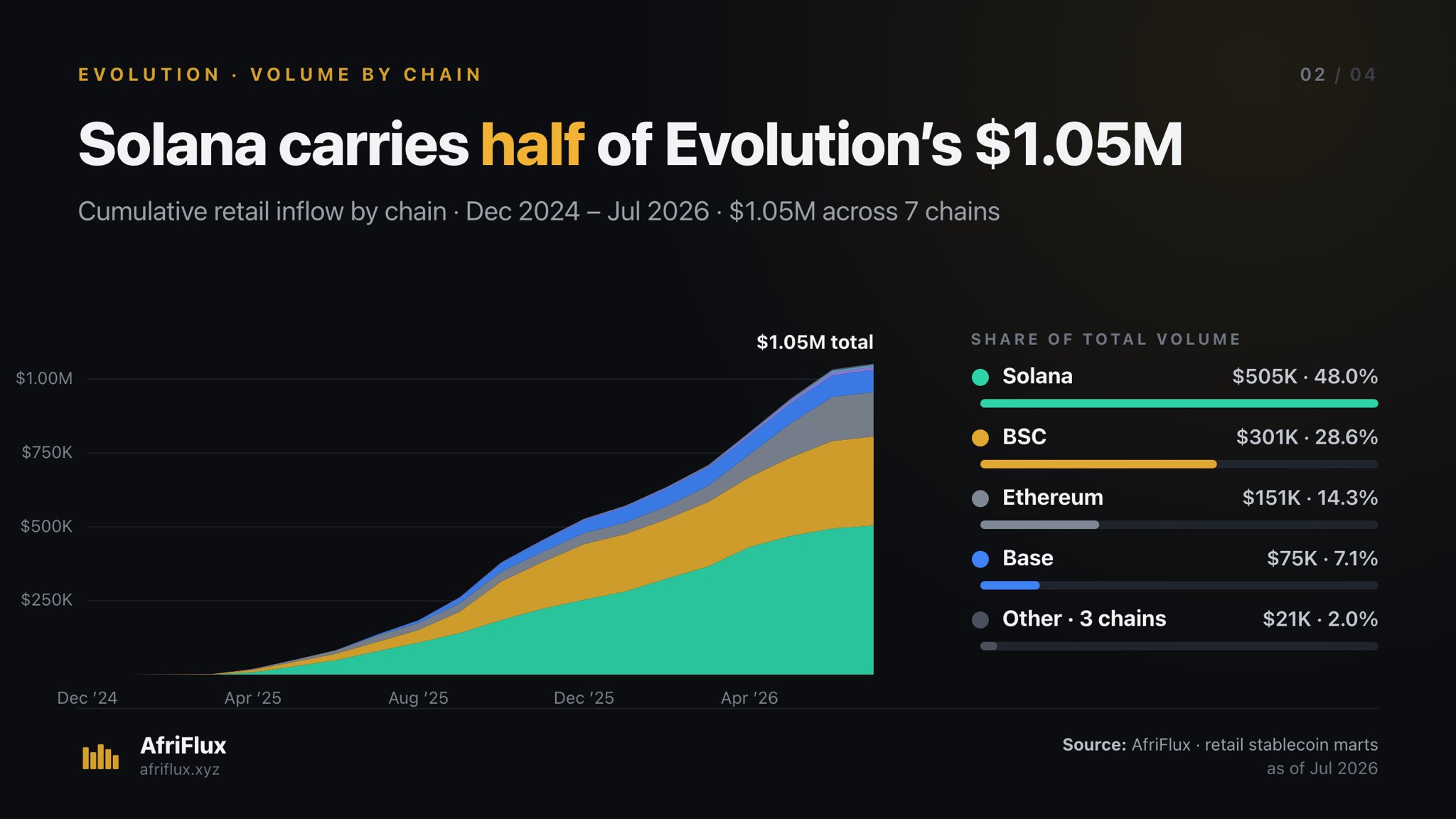 Cumulative retail inflow by chain, December 2024 to July 2026, reaching $1.05M. Solana carries $505K (48.0%), BSC $301K (28.6%), Ethereum $151K (14.3%) and Base $75K (7.1%).