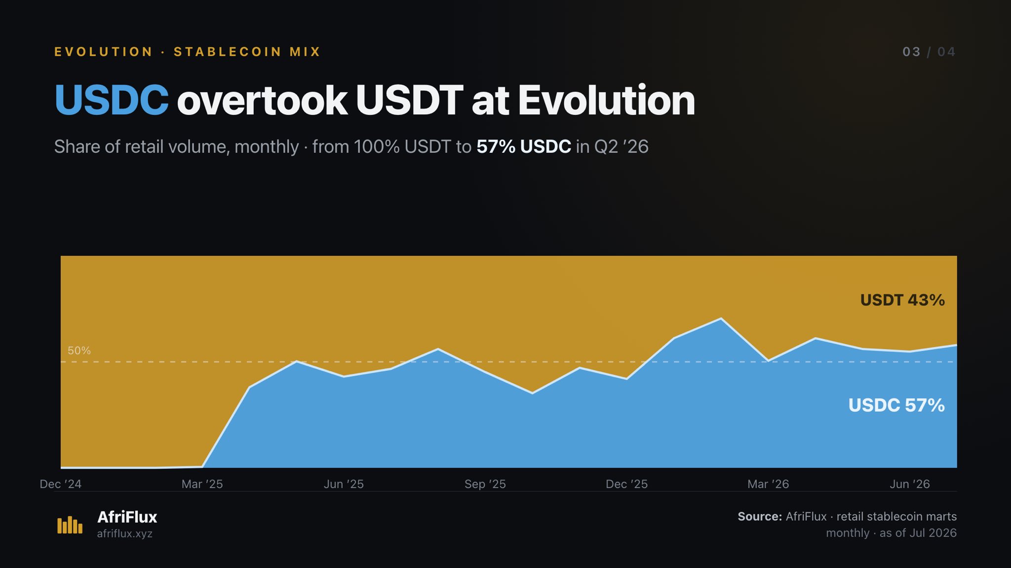 Monthly share of retail volume by stablecoin. Evolution starts at 100% USDT in early 2025 and crosses over during 2025, ending Q2 2026 at 57% USDC against 43% USDT.