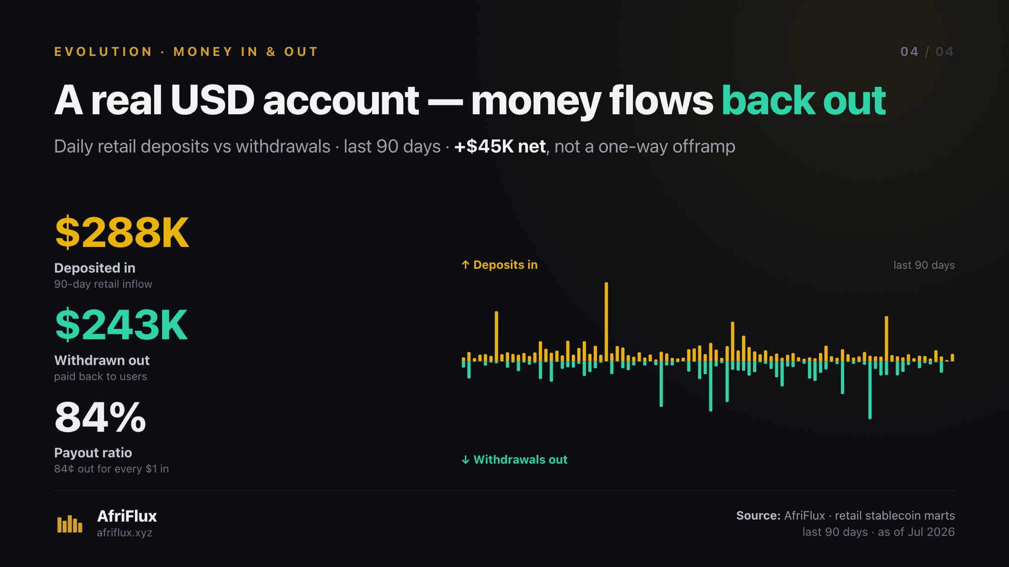 Daily retail deposits against withdrawals over the last 90 days: $288K deposited in, $243K withdrawn back out, an 84% payout ratio and net inflow of $45K.