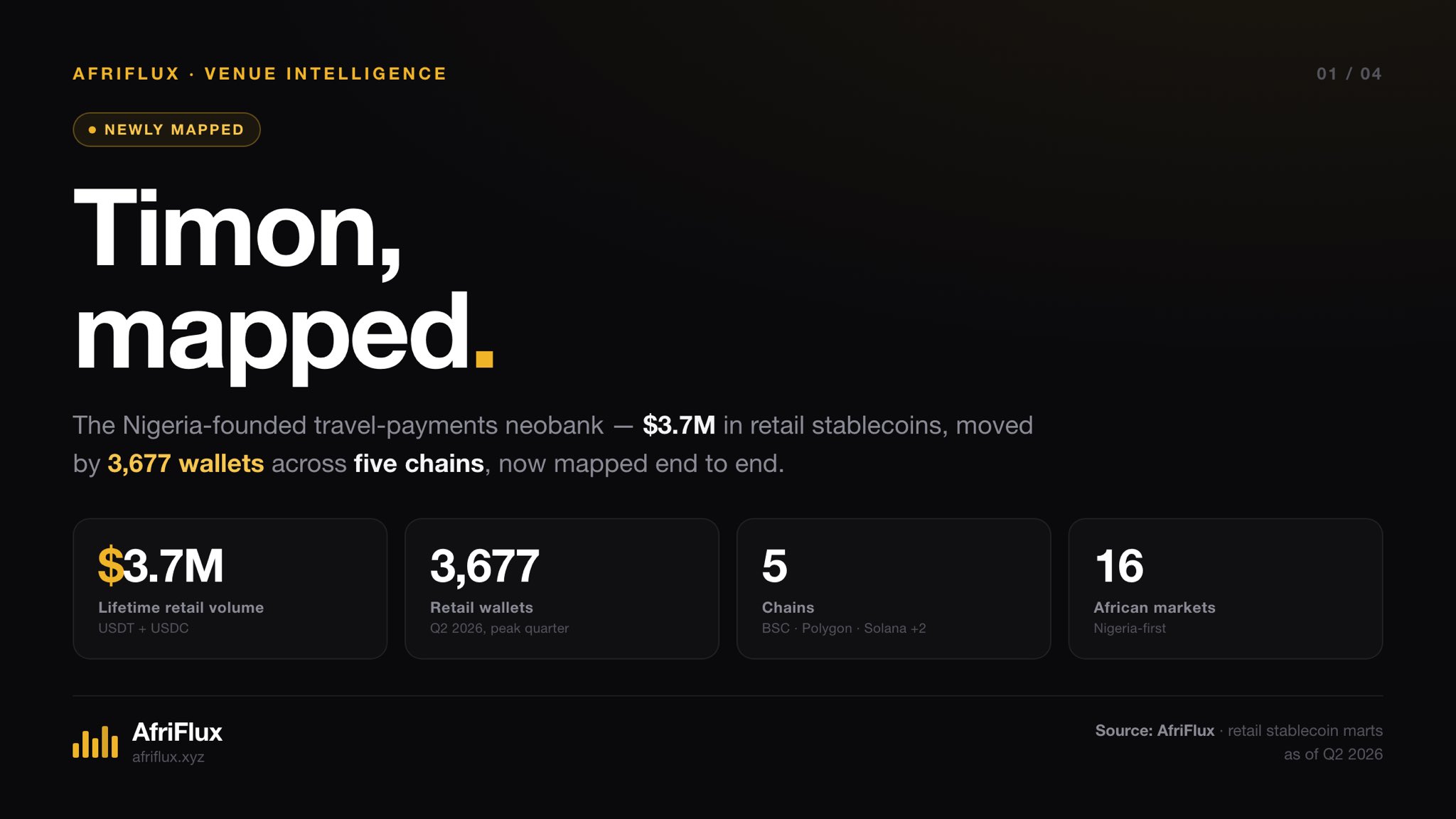 Title card: Timon, mapped. Key figures are $3.7M lifetime retail volume, 3,677 retail wallets, 5 chains and 16 African markets.