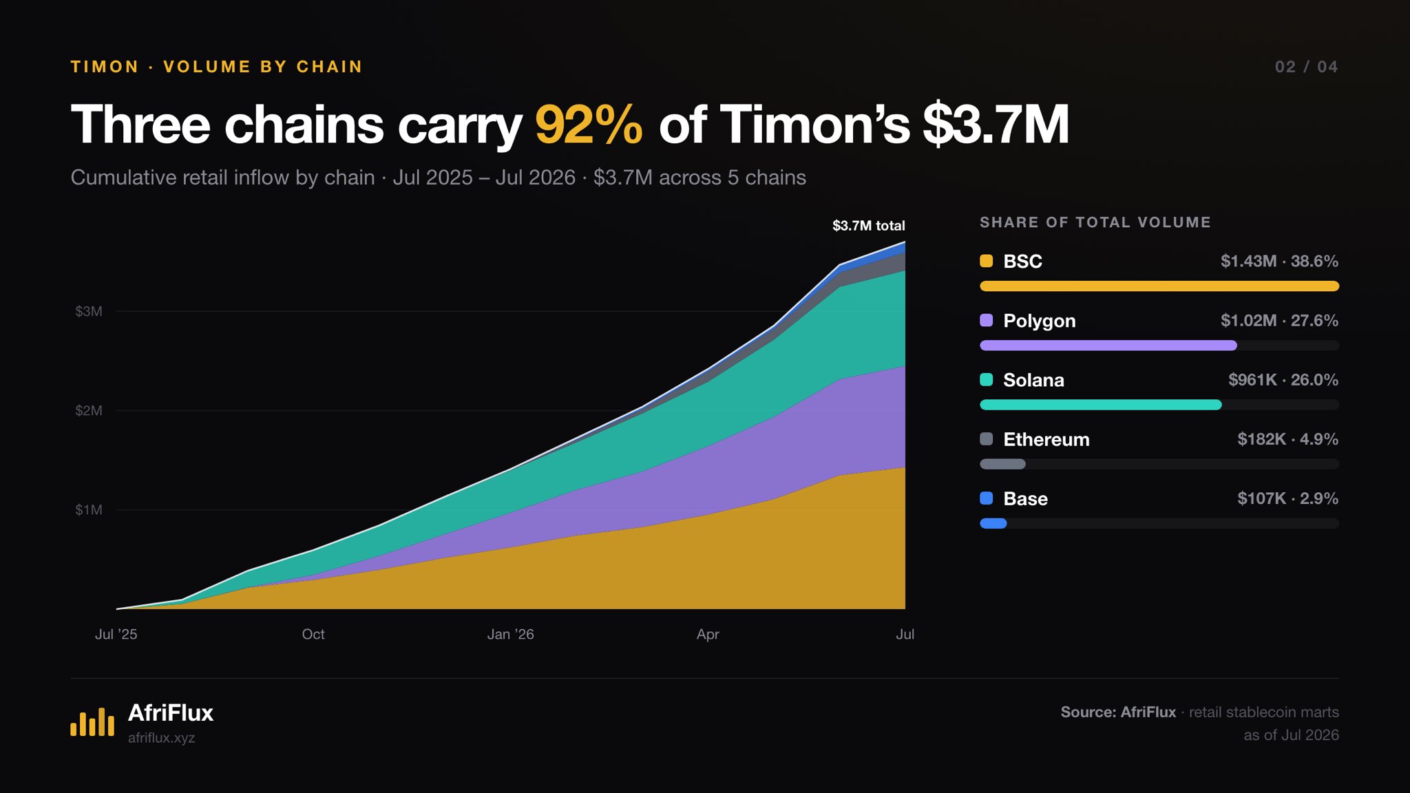 Cumulative retail inflow by chain, July 2025 to July 2026, rising to $3.7M. BSC leads at $1.43M (38.6%), Polygon $1.02M (27.6%) and Solana $961K (26.0%) — three chains carrying 92% of flow.