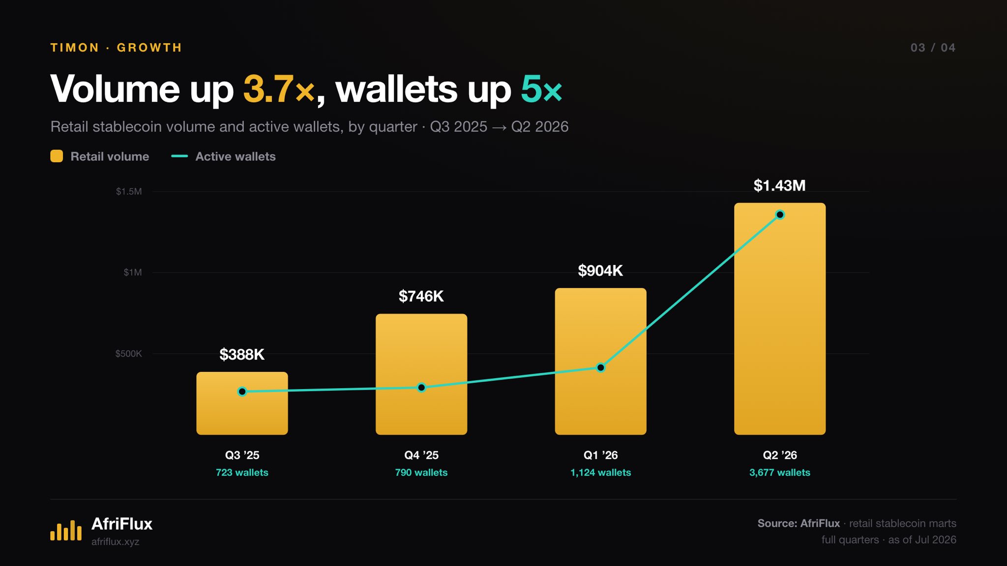 Quarterly retail volume and active wallets from Q3 2025 to Q2 2026: $388K, $746K, $904K then $1.43M, with wallets rising from 723 to 3,677 — volume up 3.7x and wallets up 5x.
