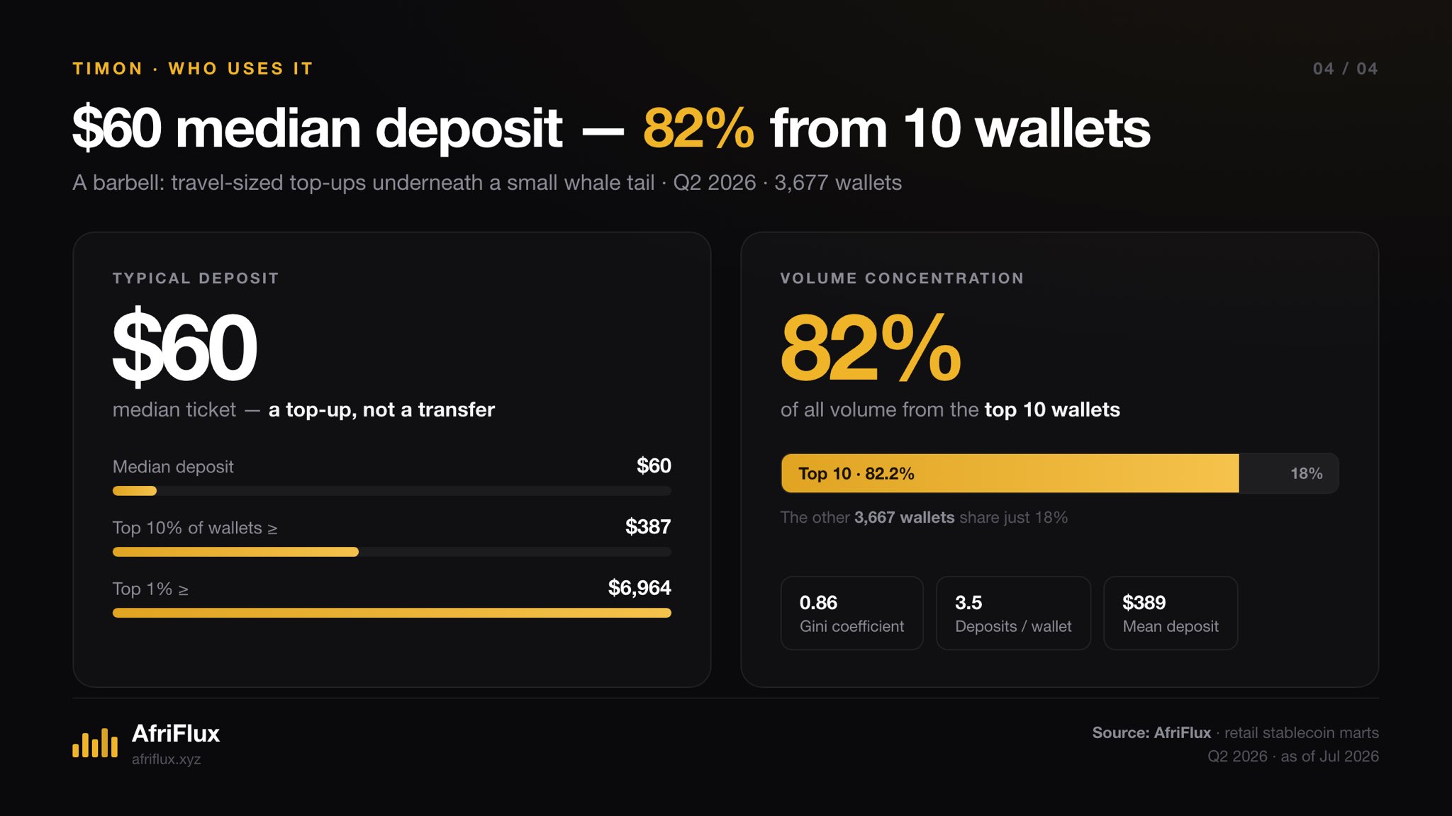 Deposit size and concentration: a $60 median ticket against a $389 mean, with the top 10 wallets holding 82.2% of all volume and a Gini coefficient of 0.86.