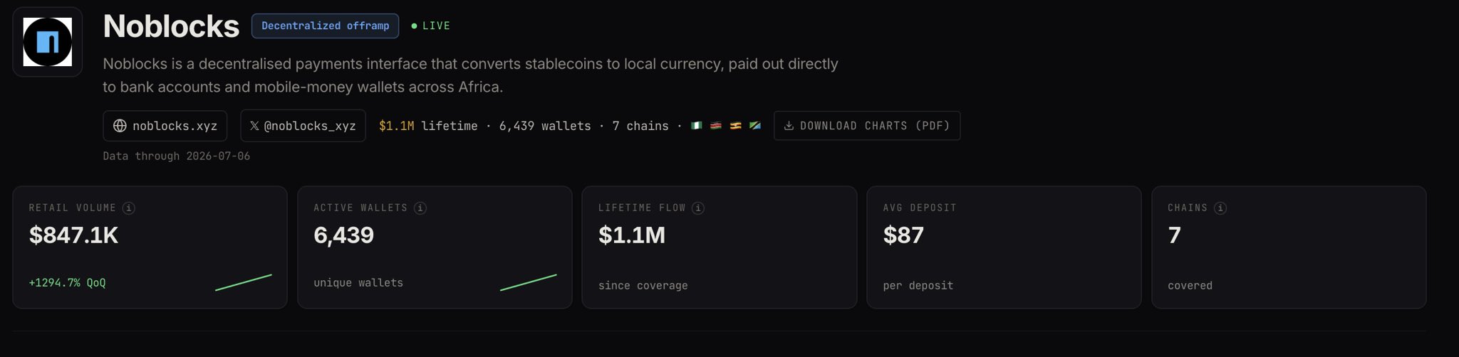 The Noblocks venue page on AfriFlux, showing $847.1K retail volume up 1,294% quarter on quarter, 6,439 active wallets, $1.1M lifetime flow, an $87 average deposit and 7 chains covered.