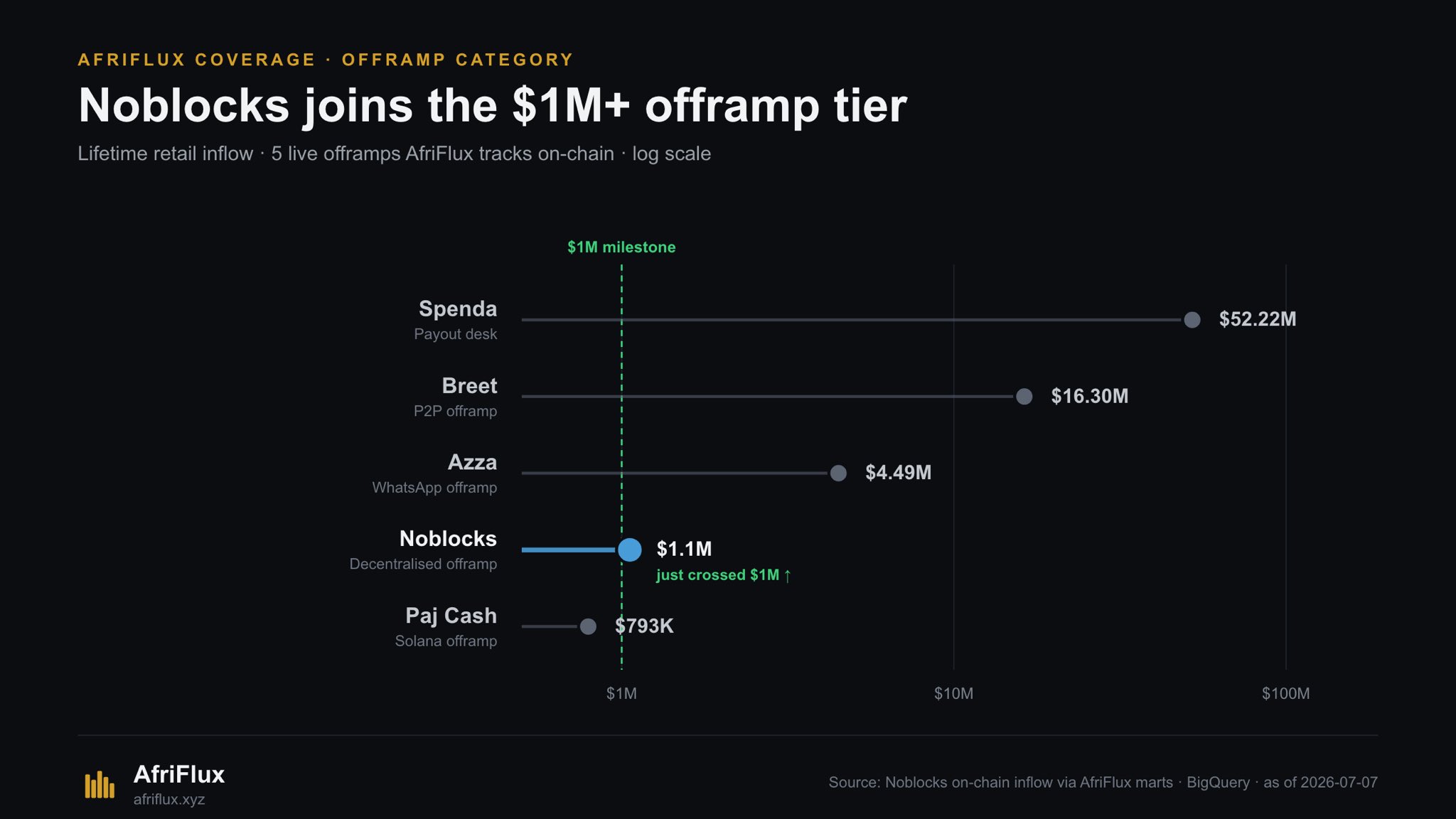 Lifetime retail inflow for the five live offramps AfriFlux tracks, on a log scale against the $1M milestone line: Spenda $52.22M, Breet $16.30M, Azza $4.49M and Noblocks just past $1.1M.