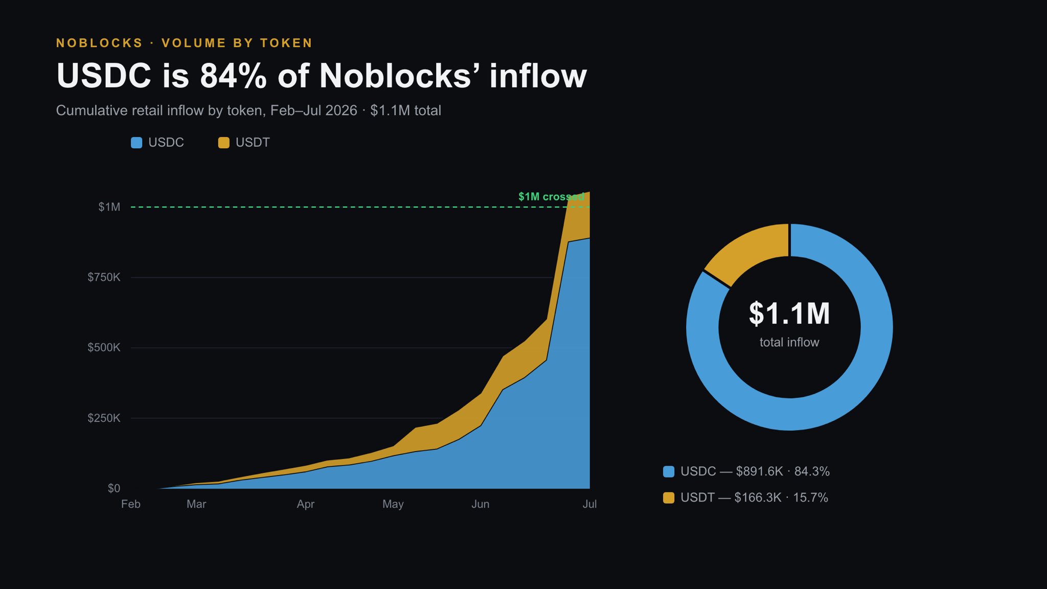 Cumulative retail inflow by token from February to July 2026, crossing $1M. USDC accounts for 84% of the $1.1M total against 16% USDT, with the curve turning sharply upward in June.
