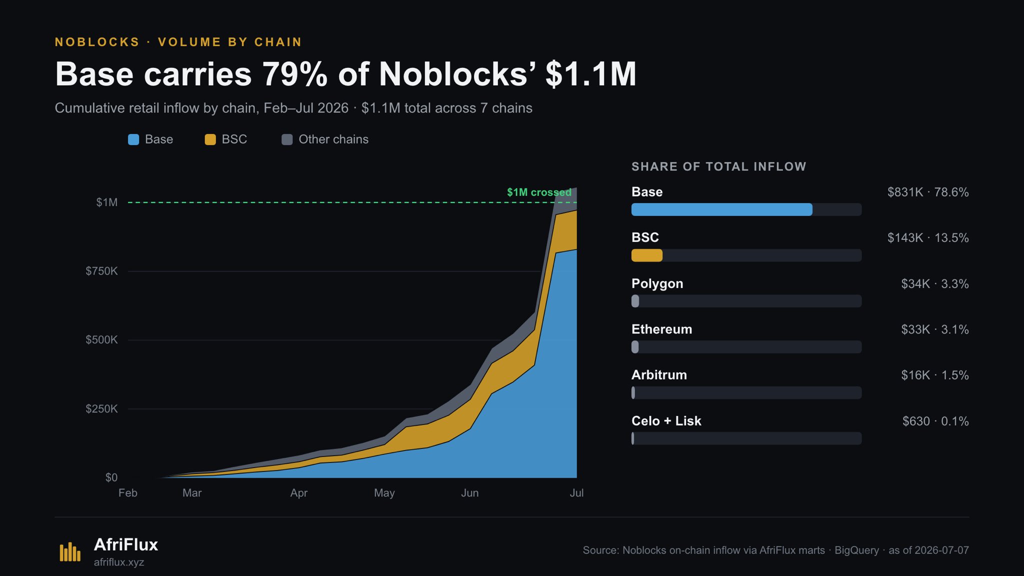 Cumulative retail inflow by chain across seven chains. Base carries $831K (78.6%), BSC $143K (13.5%), Polygon $34K (3.3%) and Ethereum $33K (3.1%).