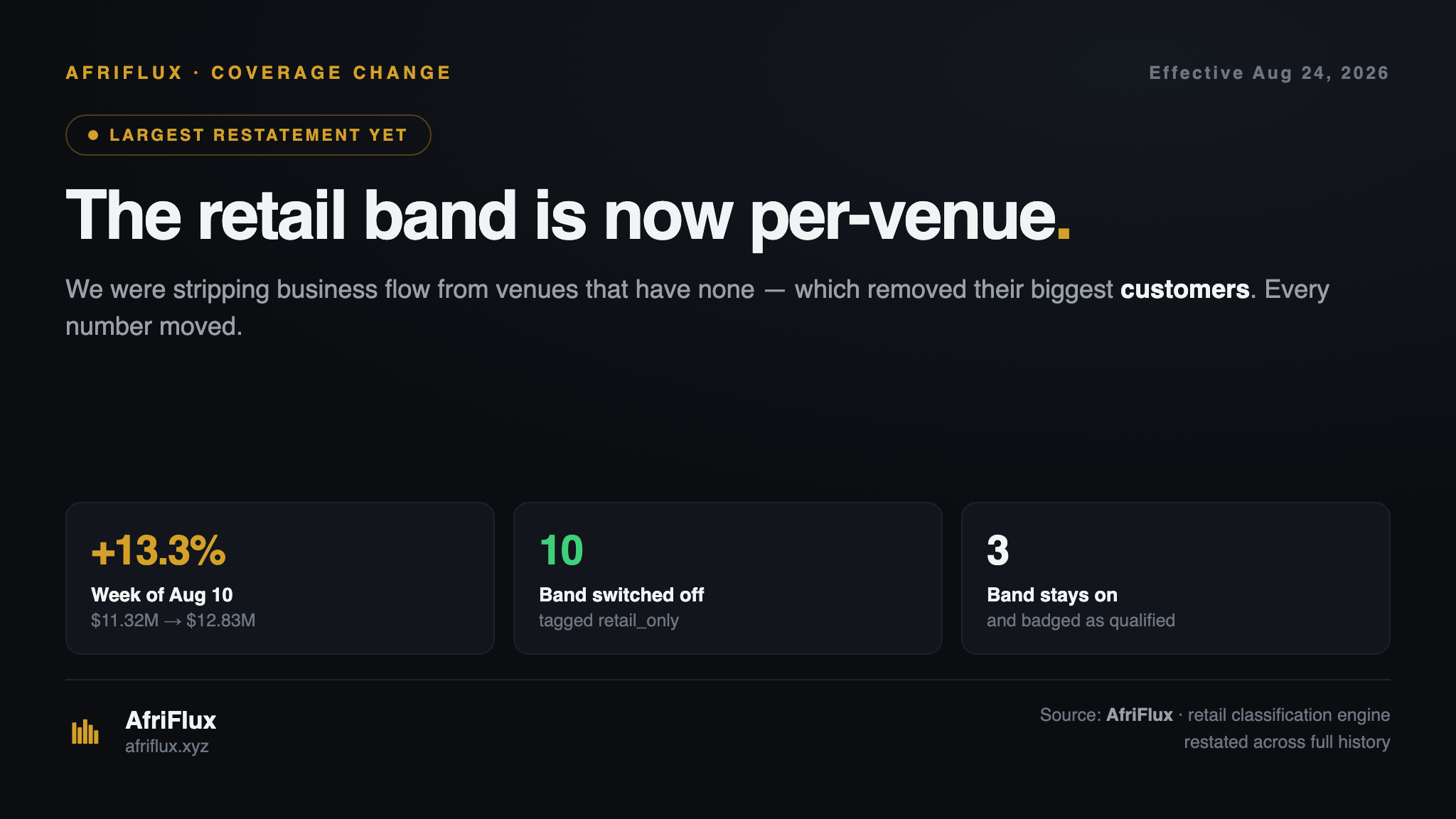 Title card: the retail size band is now applied per venue, restating the week of 10 August from the $11.32M published to $12.83M, with 17 venues in coverage of which 10 have the band switched off.