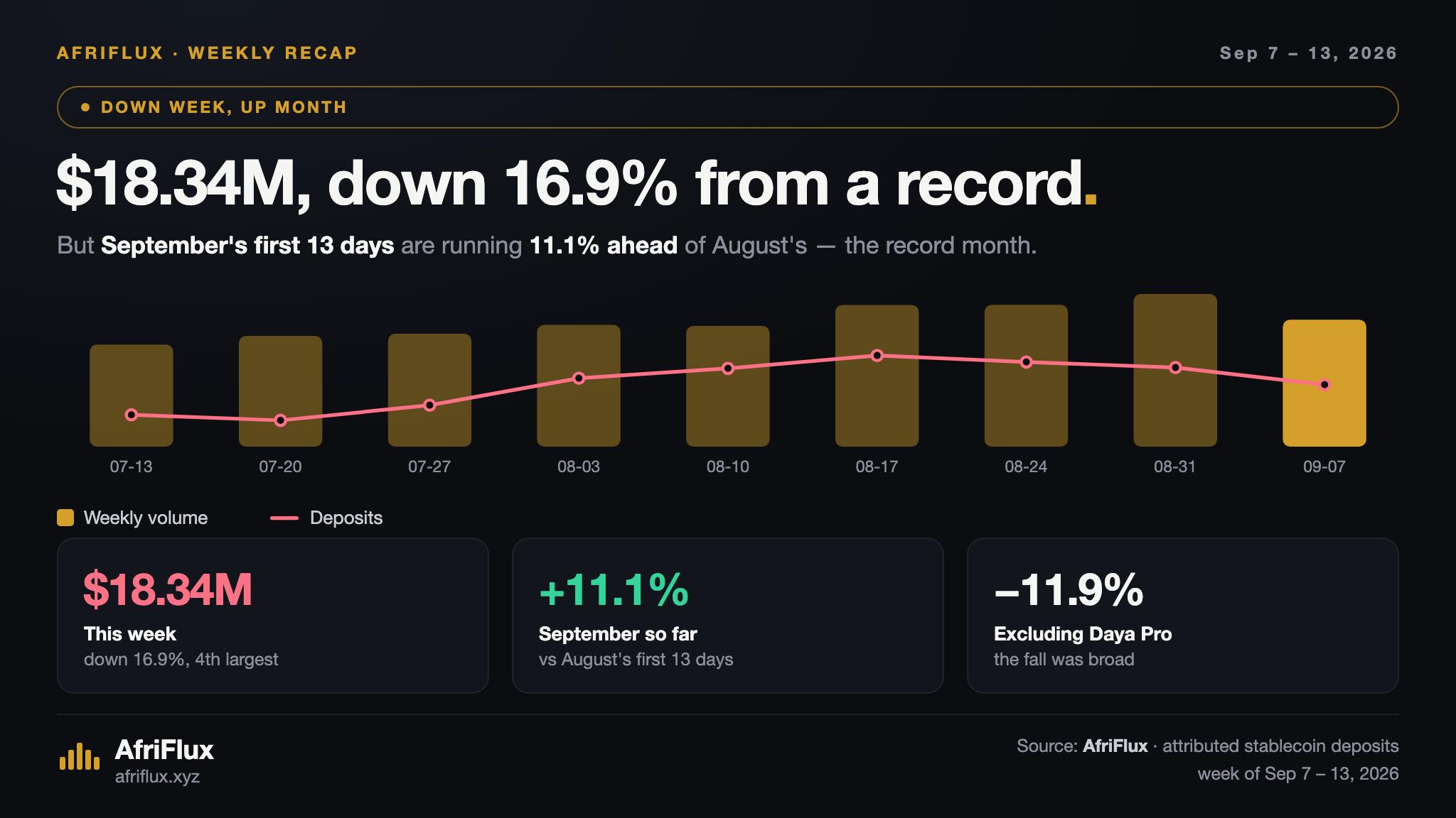 Title card: $18.34M in attributed stablecoin volume for the week of 7 to 13 September, down 16.9% from the prior record week, while September's first thirteen days run 11.1% ahead of August's.