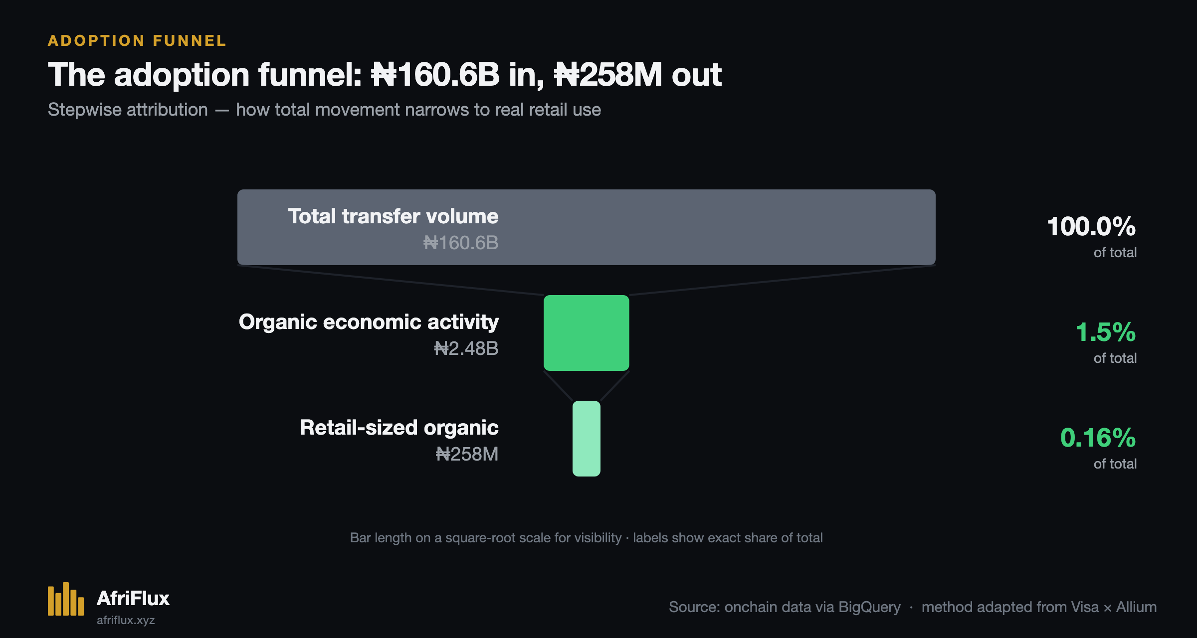 Adoption funnel — ₦160.6B of total transfer volume narrows to ₦2.48B of organic economic activity (1.5%), then to ₦258M of retail-sized organic flow (0.16%).