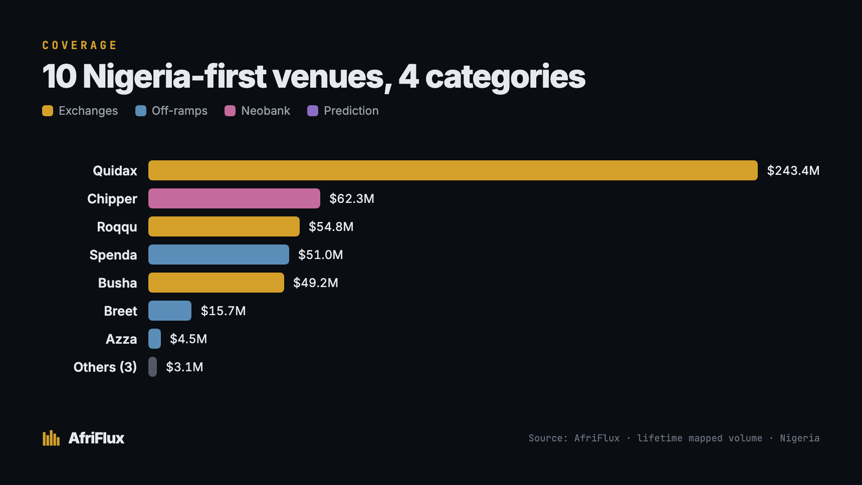 Coverage — 10 Nigeria-first venues across 4 categories, sized by lifetime volume: Quidax $243.4M, Chipper $62.3M, Roqqu $54.8M, Spenda $51.0M, Busha $49.2M, Breet $15.7M, Azza $4.5M.