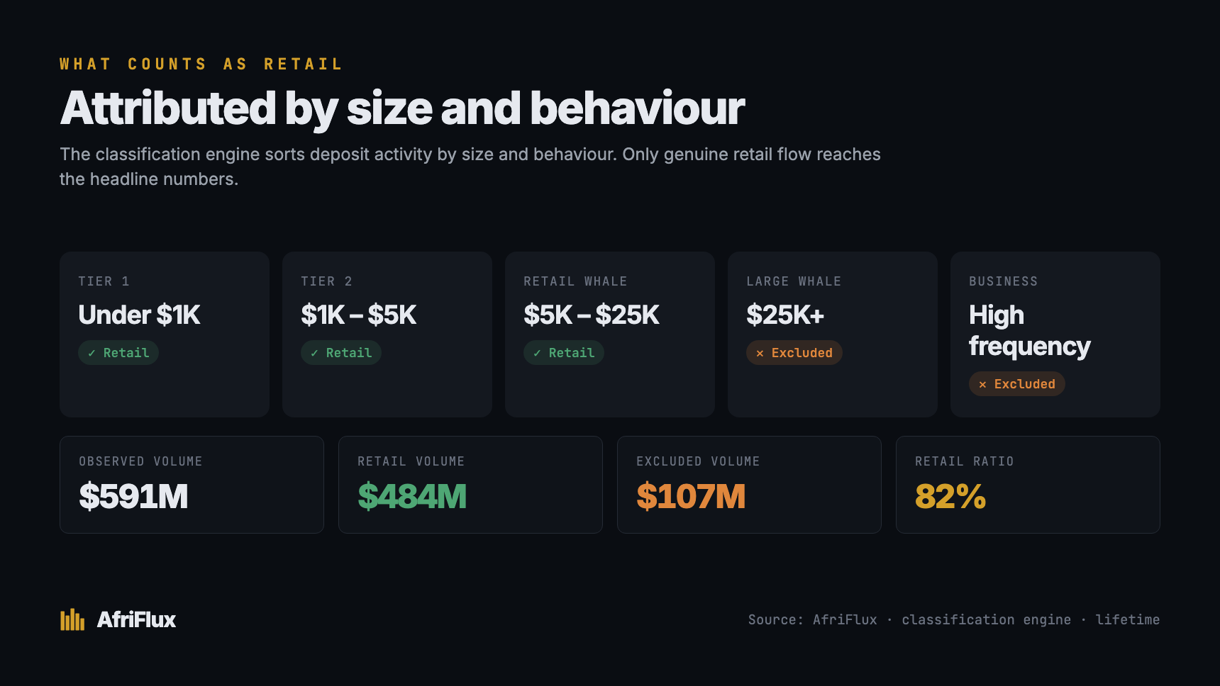 What counts as retail — Tier 1 (under $1K), Tier 2 ($1K–$5K) and retail whales ($5K–$25K) count; large whales ($25K+) and business flow are excluded. $591M observed, $484M classified retail, $107M excluded, 82% retail ratio.